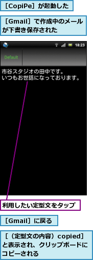 利用したい定型文をタップ,［CopiPe］が起動した,［Gmail］で作成中のメールが下書き保存された　　,［Gmail］に戻る,［（定型文の内容）copied］　と表示され、クリップボードにコピーされる