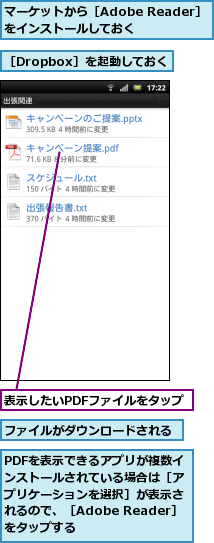 PDFを表示できるアプリが複数インストールされている場合は［アプリケーションを選択］が表示されるので、［Adobe Reader］をタップする,ファイルがダウンロードされる,マーケットから［Adobe Reader］をインストールしておく　　　　,表示したいPDFファイルをタップ,［Dropbox］を起動しておく