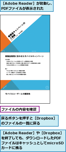 ファイルの内容を確認,戻るボタンを押すと［Dropbox］　のファイルの一覧に戻る　　　,［Adobe Reader］が起動し、PDFファイルが表示された,［Adobe Reader］や［Dropbox］を終了しても、ダウンロードしたPDF　ファイルはキャッシュとしてmicroSD　カードに残る