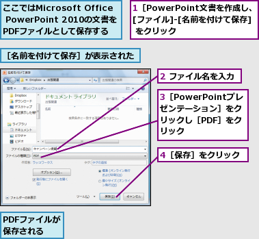 1［PowerPoint文書を作成し、　　　[ファイル]-[名前を付けて保存] をクリック,2 ファイル名を入力,3［PowerPointプレゼンテーション］をクリックし［PDF］をクリック,4［保存］をクリック,PDFファイルが保存される,ここではMicrosoft Office PowerPoint 2010の文書を　PDFファイルとして保存する,［名前を付けて保存］が表示された