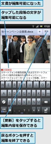 タップした段落の文字が編集可能になる　　　,戻るボタンを押すと編集を終了できる,文書が編集可能になった,［更新］をタップすると編集内容を保存できる