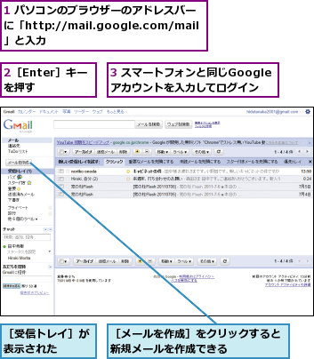 1 パソコンのブラウザーのアドレスバーに「http://mail.google.com/mail」と入力,2［Enter］キーを押す,3 スマートフォンと同じGoogleアカウントを入力してログイン,［メールを作成］をクリックすると新規メールを作成できる　　　　　,［受信トレイ］が表示された　　