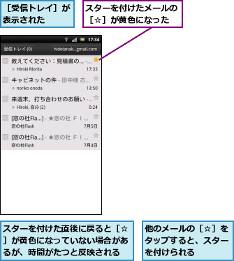 スターを付けたメールの［☆］が黄色になった,スターを付けた直後に戻ると［☆］が黄色になっていない場合があるが、時間がたつと反映される,他のメールの［☆］をタップすると、スターを付けられる,［受信トレイ］が表示された  