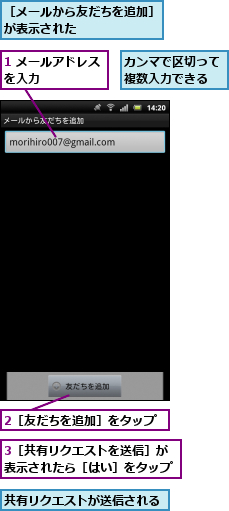 1 メールアドレスを入力　　　　　,2［友だちを追加］をタップ,3［共有リクエストを送信］が表示されたら［はい］をタップ,カンマで区切って複数入力できる,共有リクエストが送信される,［メールから友だちを追加］が表示された　　　　　　　