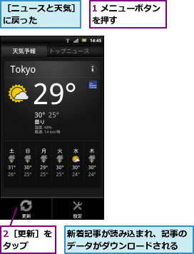 1 メニューボタンを押す      ,2［更新］をタップ  ,新着記事が読み込まれ、記事のデータがダウンロードされる,［ニュースと天気］に戻った    