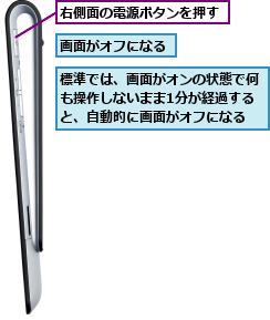 右側面の電源ボタンを押す,標準では、画面がオンの状態で何も操作しないまま1分が経過すると、自動的に画面がオフになる,画面がオフになる