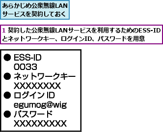 1 契約した公衆無線LANサービスを利用するためのESS-IDとネットワークキー、ログインID、パスワードを用意,あらかじめ公衆無線LANサービスを契約しておく