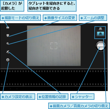 タブレットを縦向きにすると、縦向きで撮影できる    ,［カメラ］が起動した  