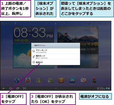1 上面の電源／終了ボタンを1秒以上、長押し　　　,2［電源OFF］をタップ　　,3［電源OFF］が表示されたら［OK］をタップ,間違って［端末オプション］を表示してしまったときは画面のどこかをタップする,電源がオフになる,［端末オプション］が表示された