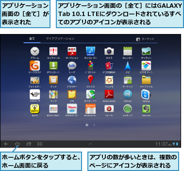 アプリの数が多いときは、複数のページにアイコンが表示される,アプリケーション画面の［全て］が表示された,アプリケーション画面の［全て］にはGALAXY   Tab 10.1 LTEにダウンロードされているすべ　てのアプリのアイコンが表示される,ホームボタンをタップすると、ホーム画面に戻る　　　