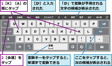 1［K］［A］の順にタップ,2［会議］をタップ　　,「か」で変換が予測される文字の候補が表示された,ここをタップすると、次の候補が表示される,変換キーをタップすると、単漢字で変換できる,［か］と入力された　　