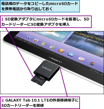 1 SD変換アダプタにmicroSDカードを装着し、SDカードリーダーにSD変換アダプタを挿入,2 GALAXY Tab 10.1 LTEの外部接続端子にSDカードリーダーを接続    ,電話帳のデータをコピーしたmicroSDカードを携帯電話から取り出しておく  