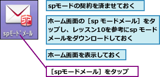spモードの契約を済ませておく,ホーム画面の［sp モードメール］をタップし、レッスン10を参考にsp モードメールをダウンロードしておく,ホーム画面を表示しておく,［spモードメール］をタップ