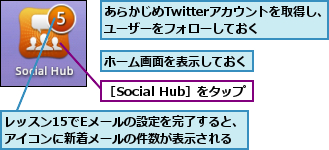 あらかじめTwitterアカウントを取得し、ユーザーをフォローしておく　　,ホーム画面を表示しておく,レッスン15でEメールの設定を完了すると、アイコンに新着メールの件数が表示される,［Social Hub］をタップ