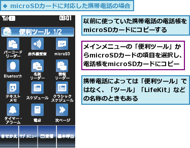 メインメニューの「便利ツール」からmicroSDカードの項目を選択し、電話帳をmicroSDカードにコピー,以前に使っていた携帯電話の電話帳をmicroSDカードにコピーする,携帯電話によっては「便利ツール」ではなく、「ツール」「LifeKit」などの名称のときもある      