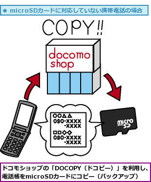 ドコモショップの「DOCOPY（ドコピー）」を利用し、電話帳をmicroSDカードにコピー（バックアップ）