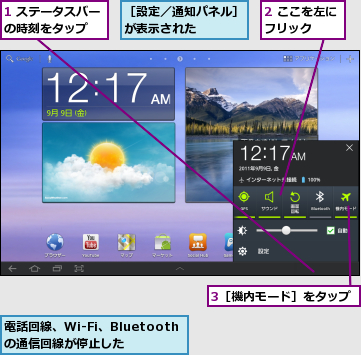 1 ステータスバーの時刻をタップ  ,2 ここを左にフリック  ,3［機内モード］をタップ    ,電話回線、Wi-Fi、Bluetoothの通信回線が停止した,［設定／通知パネル］が表示された    