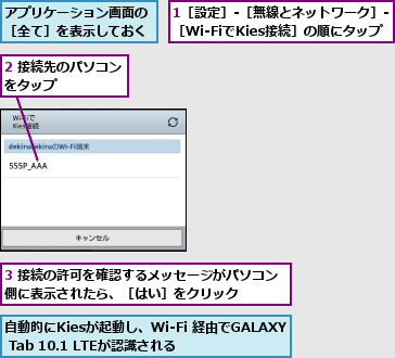 1［設定］‐［無線とネットワーク］‐［Wi-FiでKies接続］の順にタップ,2 接続先のパソコンをタップ      ,3 接続の許可を確認するメッセージがパソコン側に表示されたら、［はい］をクリック    ,アプリケーション画面の［全て］を表示しておく,自動的にKiesが起動し、Wi-Fi 経由でGALAXY Tab 10.1 LTEが認識される