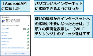 ほかの機器からインターネットへの接続が不要になったときは、手順3 の画面を表示し、［Wi-Fiテザリング］のチェックをはずす,パソコンからインターネットに接続できるようになった,［AndroidAP］に接続した