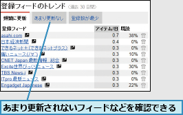 あまり更新されないフィードなどを確認できる