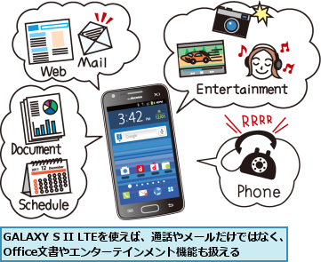 GALAXY S II LTEを使えば、通話やメールだけではなく、Office文書やエンターテインメント機能も扱える