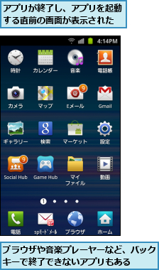 アプリが終了し、アプリを起動する直前の画面が表示された,ブラウザや音楽プレーヤーなど、バックキーで終了できないアプリもある  