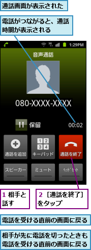 1 相手と話す　　,相手が先に電話を切ったときも電話を受ける直前の画面に戻る,通話画面が表示された,電話がつながると、通話時間が表示される　　,電話を受ける直前の画面に戻る,２［通話を終了］をタップ　　　