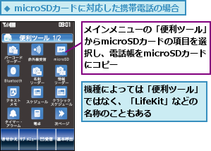 メインメニューの「便利ツール」からmicroSDカードの項目を選　択し、電話帳をmicroSDカード　にコピー,機種によっては「便利ツール」　ではなく、「LifeKit」などの　名称のこともある