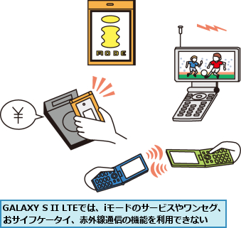 GALAXY S II LTEでは、iモードのサービスやワンセグ、 おサイフケータイ、赤外線通信の機能を利用できない