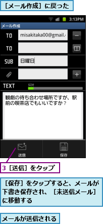 3［送信］をタップ,メールが送信される,［メール作成］に戻った,［保存］をタップすると、メールが下書き保存され、［未送信メール］に移動する