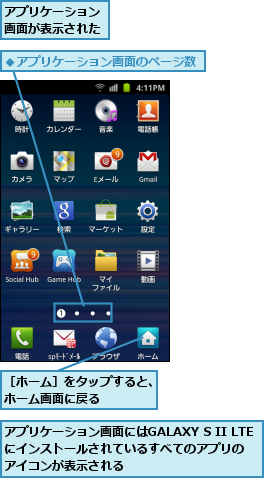 アプリケーション画面が表示された,アプリケーション画面にはGALAXY S II LTEにインストールされているすべてのアプリの   アイコンが表示される  ,［ホーム］をタップすると、ホーム画面に戻る    