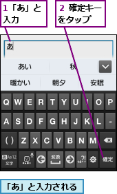 1「あ」と入力　　,「あ」と入力される,２ 確定キーをタップ　　