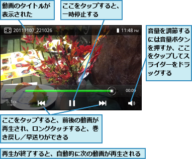 ここをタップすると、一時停止する　　　,ここをタップすると、前後の動画が再生され、ロングタッチすると、巻き戻し／早送りができる,再生が終了すると、自動的に次の動画が再生される,動画のタイトルが表示された　　,音量を調節するには音量ボタンを押すか、ここをタップしてスライダーをドラッグする