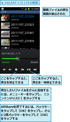 AllShareを終了するには、バックキーをタップして［OK］をタップし、さらに2度バックキーをタップして［OK］をタップする,ここをタップすると、再生を一時停止できる,ここをタップすると、再生を停止できる　　,再生したいファイルをさらに追加するには、メニューキーをタップし、［コンテンツリスト］をタップする,動画ファイルの再生画面が表示された