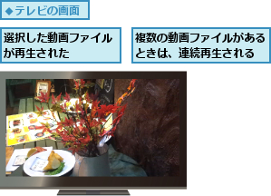 複数の動画ファイルがあるときは、連続再生される,選択した動画ファイルが再生された　　　