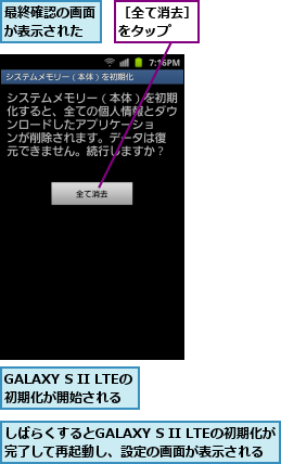 GALAXY S II LTEの初期化が開始される,しばらくするとGALAXY S II LTEの初期化が完了して再起動し、設定の画面が表示される,最終確認の画面が表示された,［全て消去］をタップ　　