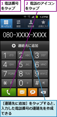 1 電話番号をタップ ,２ 電話のアイコンをタップ    ,［連絡先に追加］をタップすると、入力した電話番号の連絡先を作成 できる  