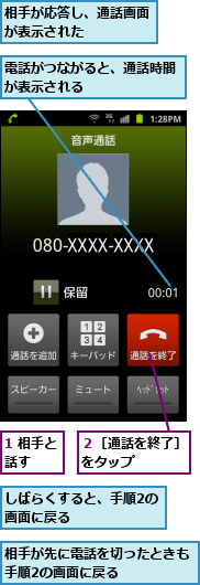 1 相手と話す　　,しばらくすると、手順2の画面に戻る　　   　,相手が先に電話を切ったときも手順2の画面に戻る　　　　　,相手が応答し、通話画面が表示された    ,電話がつながると、通話時間が表示される    　　,２［通話を終了］をタップ　　　