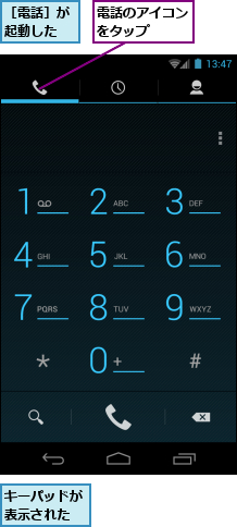 キーパッドが表示された,電話のアイコンをタップ　　　,［電話］が起動した