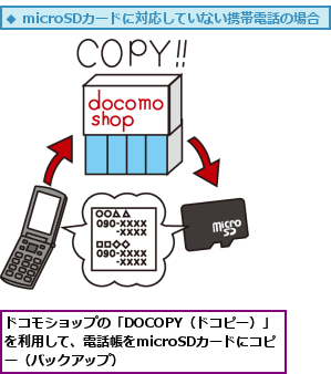 ドコモショップの「DOCOPY（ドコピー）」を利用して、電話帳をmicroSDカードにコピー（バックアップ）