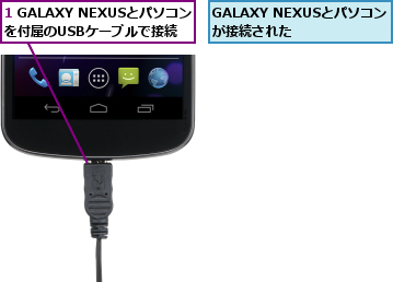 1 GALAXY NEXUSとパソコンを付属のUSBケーブルで接続,GALAXY NEXUSとパソコンが接続された  