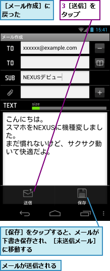 3［送信］をタップ　　　,メールが送信される,［メール作成］に戻った　　　　,［保存］をタップすると、メールが　下書き保存され、［未送信メール］　に移動する