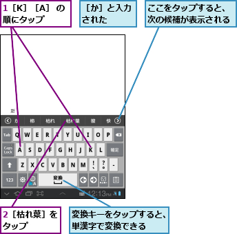 1［K］［A］ の順にタップ  ,2［枯れ葉］をタップ  　,ここをタップすると、次の候補が表示される,変換キーをタップすると、単漢字で変換できる  ,［か］と入力された  