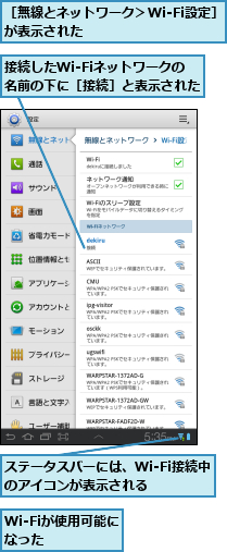 Wi-Fiが使用可能になった    ,ステータスバーには、Wi-Fi接続中のアイコンが表示される　　　,接続したWi-Fiネットワークの　　　　　　　　　名前の下に［接続］と表示された      ,［無線とネットワーク＞Wi-Fi設定］が表示された　　　　　　　　