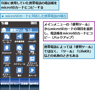 メインメニューの「便利ツール」からmicroSDカードの項目を選択し、電話帳をmicroSDカードにコピー（バックアップ）,以前に使用していた携帯電話の電話帳をmicroSDカードにコピーする  ,携帯電話によっては「便利ツール」　ではなく、「ツール」「LifeKit」　などの名称のときもある      