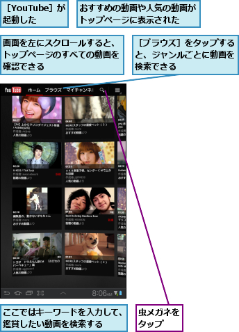 おすすめの動画や人気の動画がトップページに表示された  ,ここではキーワードを入力して、鑑賞したい動画を検索する  ,画面を左にスクロールすると、トップページのすべての動画を確認できる,虫メガネをタップ  ,［YouTube］が起動した,［ブラウズ］をタップすると、ジャンルごとに動画を検索できる
