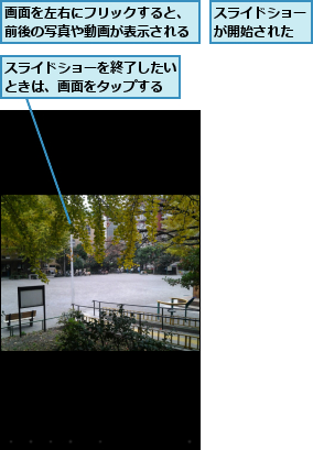 スライドショーが開始された,スライドショーを終了したいときは、画面をタップする,画面を左右にフリックすると、前後の写真や動画が表示される