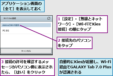 1［設定］‐［無線とネットワーク］‐［Wi-FiでKies接続］の順にタップ,2 接続先のパソコンをタップ      ,3 接続の許可を確認するメッセージがパソコン側に表示されたら、［はい］をクリック,アプリケーション画面の［全て］を表示しておく,自動的にKiesが起動し、Wi-Fi経由でGALAXY Tab 7.0 Plusが認識される