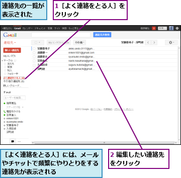 1［よく連絡をとる人］をクリック　　　　　　　,2 編集したい連絡先をクリック　　　　,連絡先の一覧が表示された　　,［よく連絡をとる人］には、メールやチャットで頻繁にやりとりをする連絡先が表示される