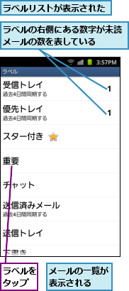 メールの一覧が表示される　　,ラベルの右側にある数字が未読メールの数を表している　　　,ラベルをタップ,ラベルリストが表示された